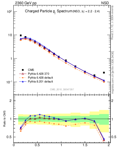 Plot of pt in 2360 GeV pp collisions