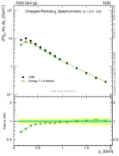 Plot of pt in 7000 GeV pp collisions