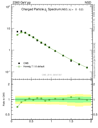 Plot of pt in 2360 GeV pp collisions