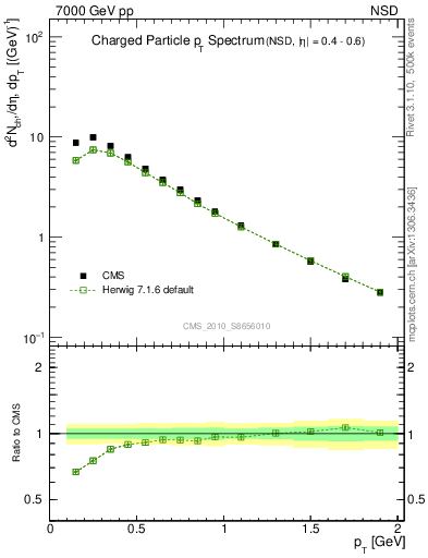 Plot of pt in 7000 GeV pp collisions