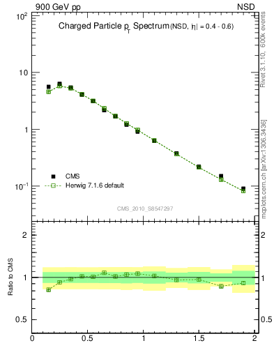 Plot of pt in 900 GeV pp collisions