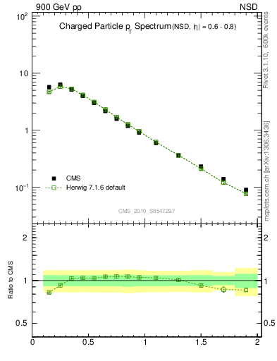 Plot of pt in 900 GeV pp collisions