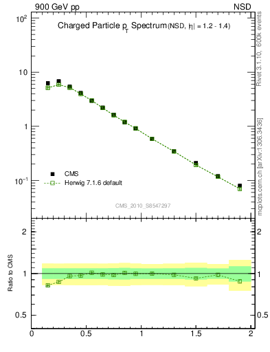 Plot of pt in 900 GeV pp collisions