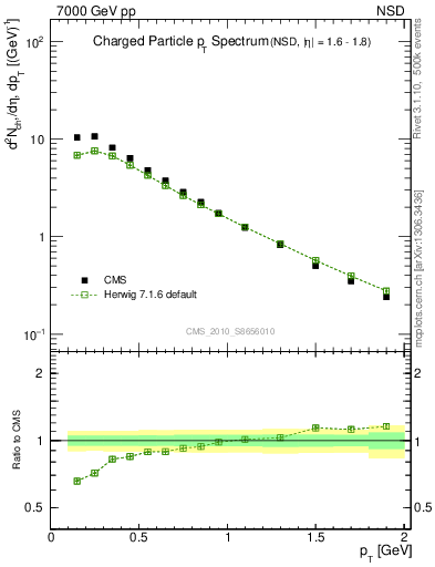 Plot of pt in 7000 GeV pp collisions