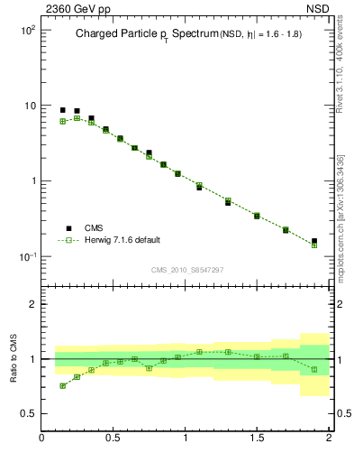 Plot of pt in 2360 GeV pp collisions