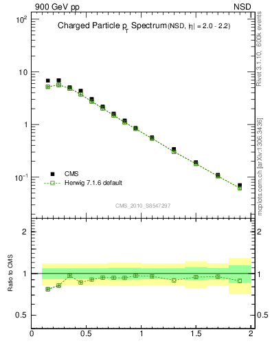 Plot of pt in 900 GeV pp collisions