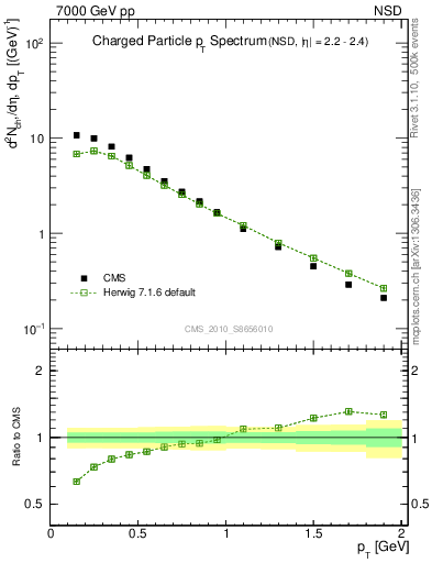 Plot of pt in 7000 GeV pp collisions