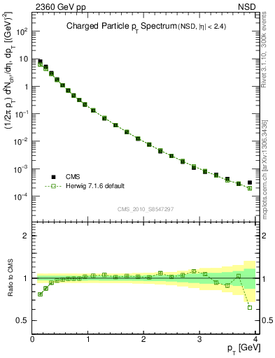 Plot of pt in 2360 GeV pp collisions