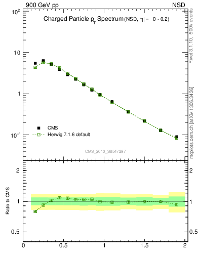 Plot of pt in 900 GeV pp collisions