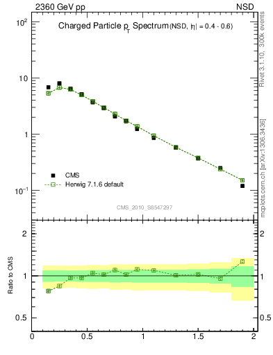 Plot of pt in 2360 GeV pp collisions