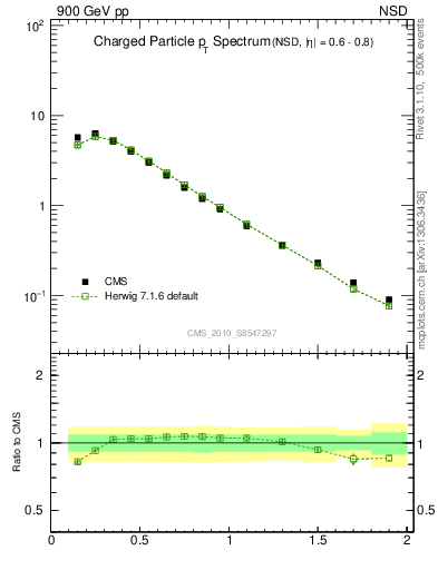 Plot of pt in 900 GeV pp collisions