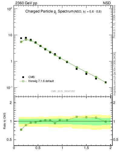 Plot of pt in 2360 GeV pp collisions