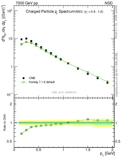 Plot of pt in 7000 GeV pp collisions