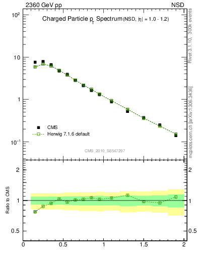 Plot of pt in 2360 GeV pp collisions