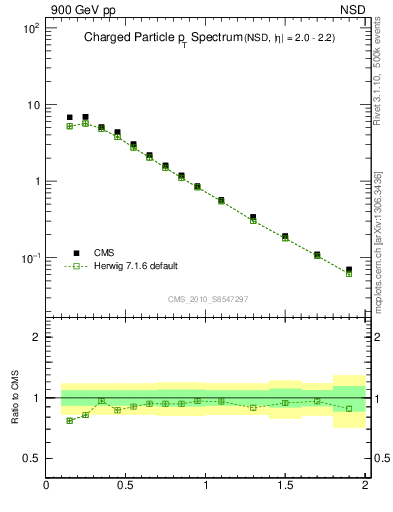 Plot of pt in 900 GeV pp collisions