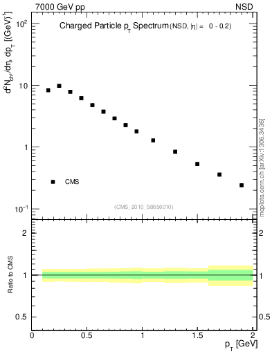 Plot of pt in 7000 GeV pp collisions