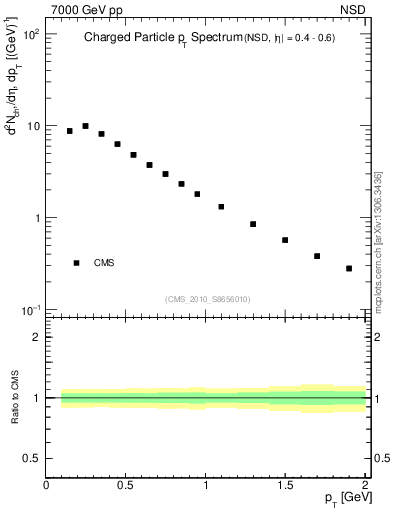 Plot of pt in 7000 GeV pp collisions