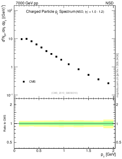 Plot of pt in 7000 GeV pp collisions