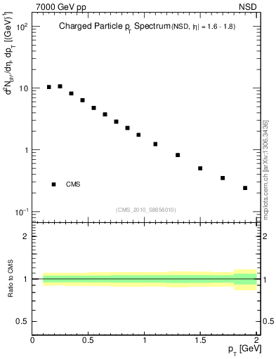 Plot of pt in 7000 GeV pp collisions