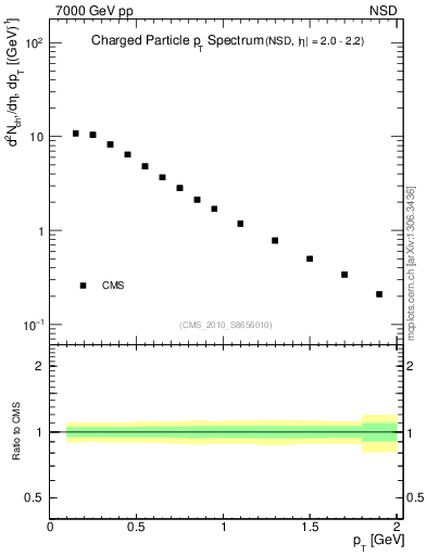 Plot of pt in 7000 GeV pp collisions