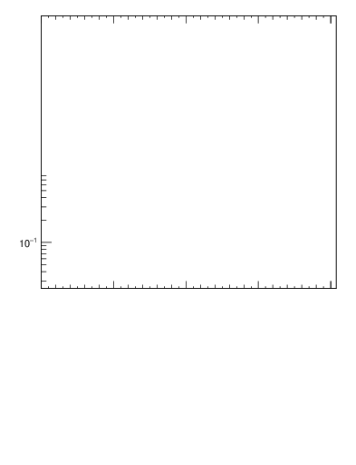 Plot of pt in 900 GeV pp collisions