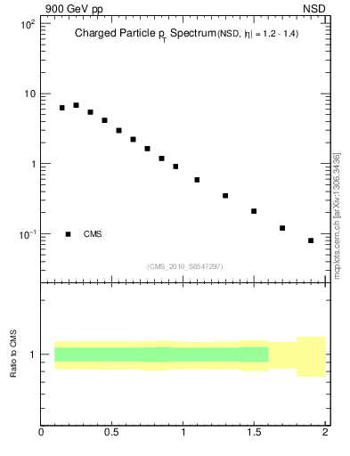 Plot of pt in 900 GeV pp collisions