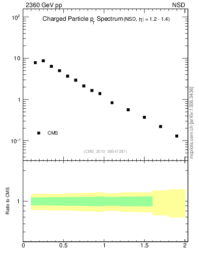 Plot of pt in 2360 GeV pp collisions