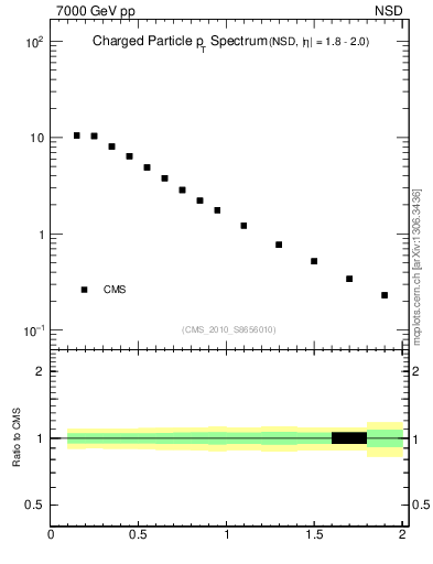 Plot of pt in 7000 GeV pp collisions