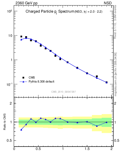 Plot of pt in 2360 GeV pp collisions