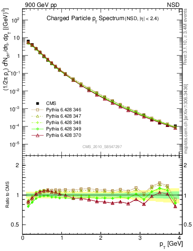 Plot of pt in 900 GeV pp collisions