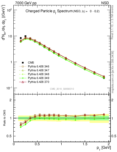 Plot of pt in 7000 GeV pp collisions