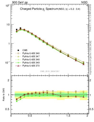 Plot of pt in 900 GeV pp collisions