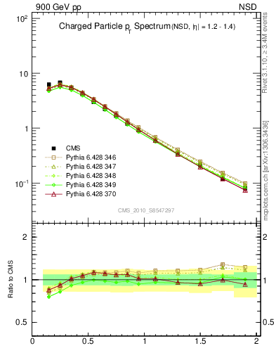 Plot of pt in 900 GeV pp collisions