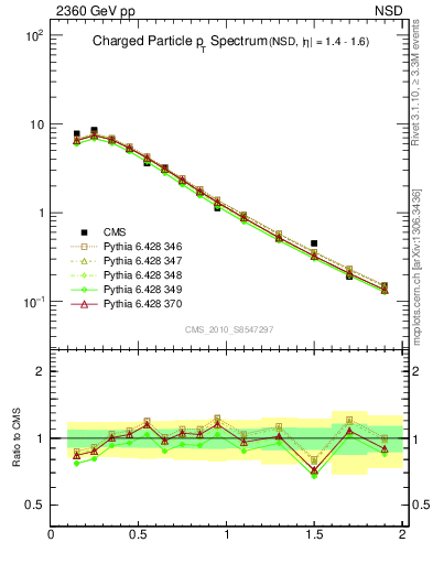 Plot of pt in 2360 GeV pp collisions