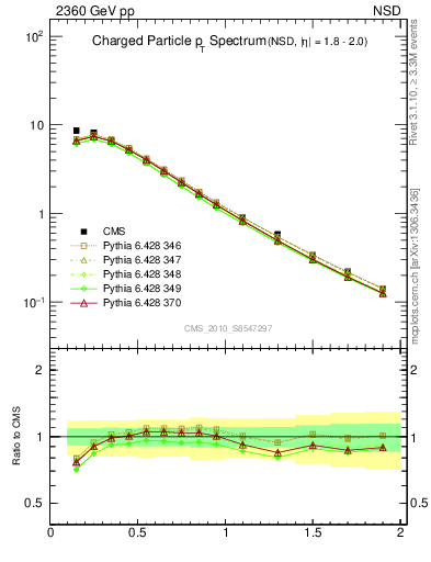 Plot of pt in 2360 GeV pp collisions