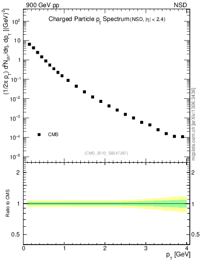 Plot of pt in 900 GeV pp collisions