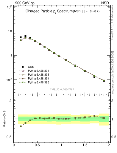 Plot of pt in 900 GeV pp collisions