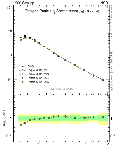 Plot of pt in 900 GeV pp collisions