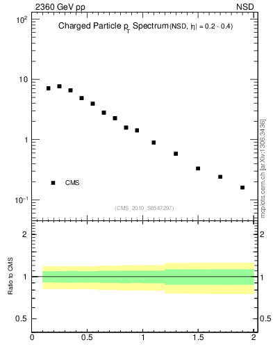 Plot of pt in 2360 GeV pp collisions