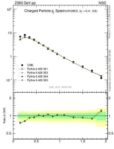 Plot of pt in 2360 GeV pp collisions