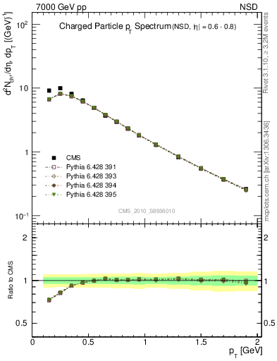 Plot of pt in 7000 GeV pp collisions