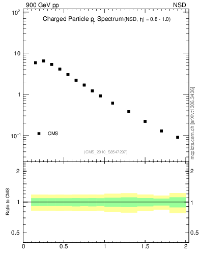 Plot of pt in 900 GeV pp collisions