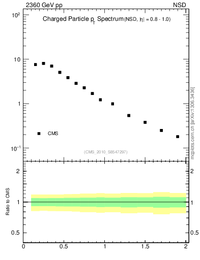 Plot of pt in 2360 GeV pp collisions