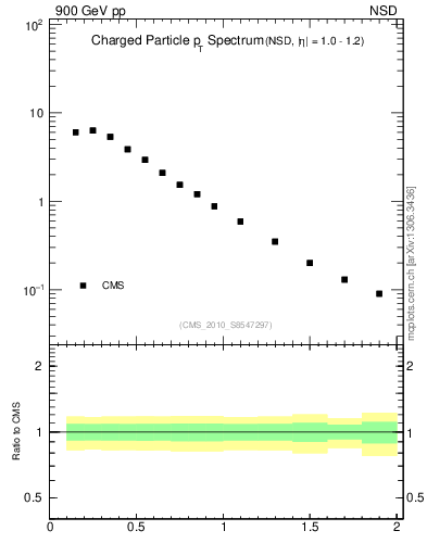 Plot of pt in 900 GeV pp collisions