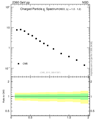 Plot of pt in 2360 GeV pp collisions