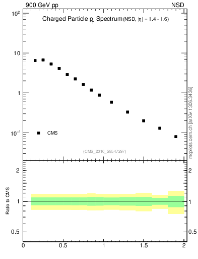 Plot of pt in 900 GeV pp collisions