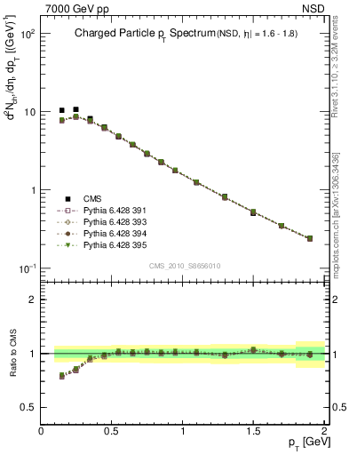 Plot of pt in 7000 GeV pp collisions