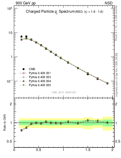 Plot of pt in 900 GeV pp collisions