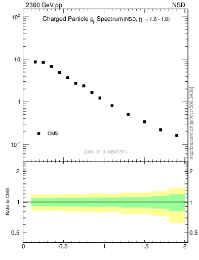 Plot of pt in 2360 GeV pp collisions