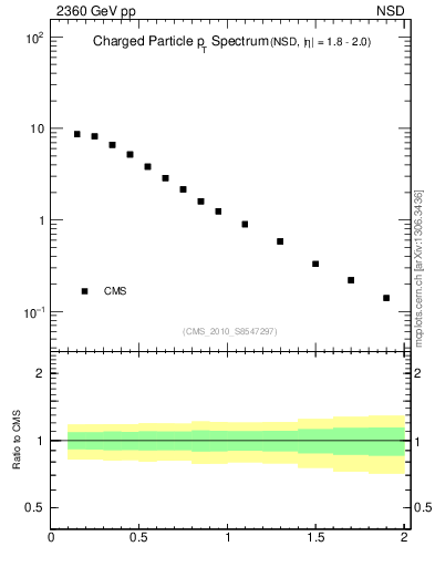 Plot of pt in 2360 GeV pp collisions